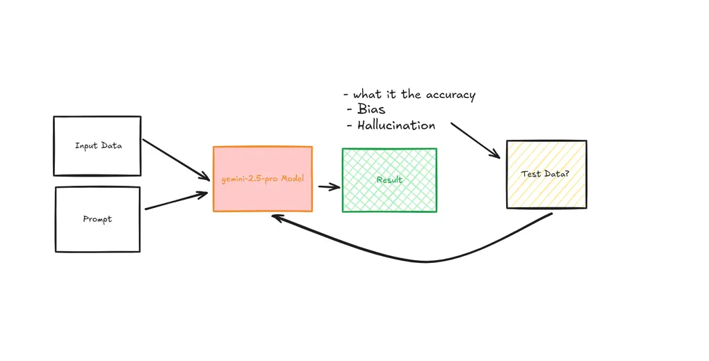 Understanding “LLM Evals”!